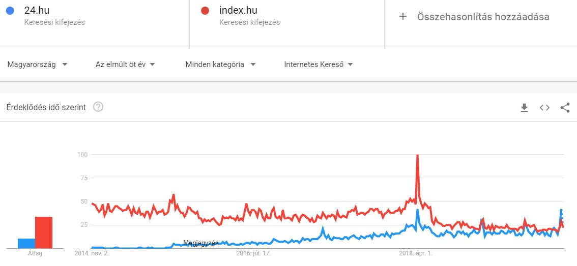Index.hu vs 24.hu tábla