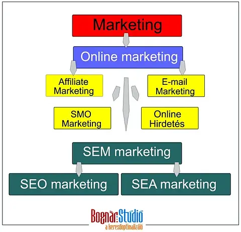 A marketing - online marketing - keresőmarketing - keresőoptimalizálás logikai sor ábra.