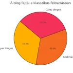 a-blog-fajtái