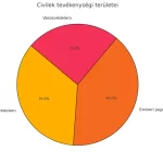 Civilek-tevékenységi-területei