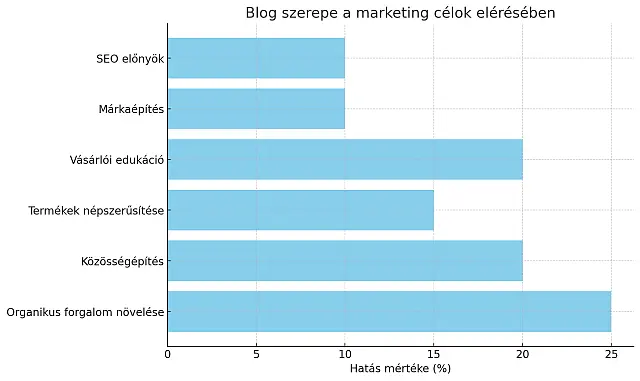 Blog és a marketing célok