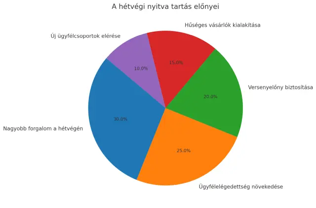 A hétvégi nyitva tartás előnyei