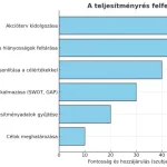 A teljesítményrés felfedezése - diagram